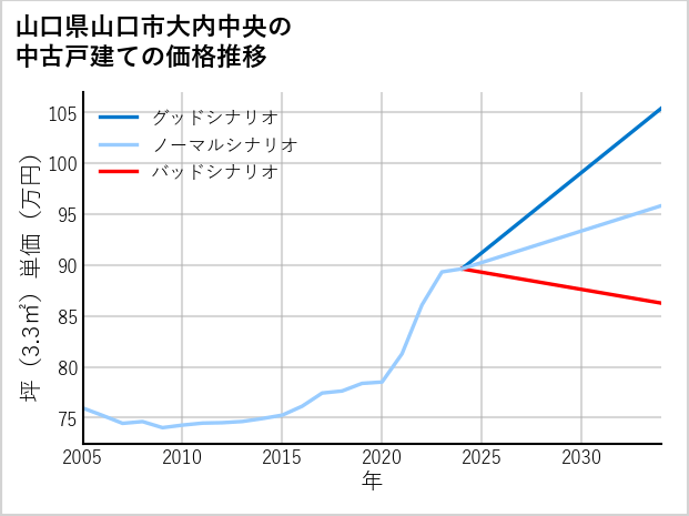 山口県山口市大内中央の中古戸建て価格推移