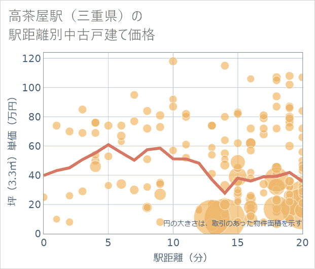 高茶屋駅(三重県)の徒歩距離別の中古戸建て坪単価