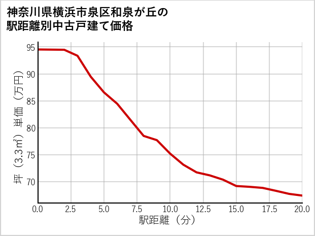 神奈川県横浜市泉区和泉が丘の徒歩距離別の中古戸建て坪単価