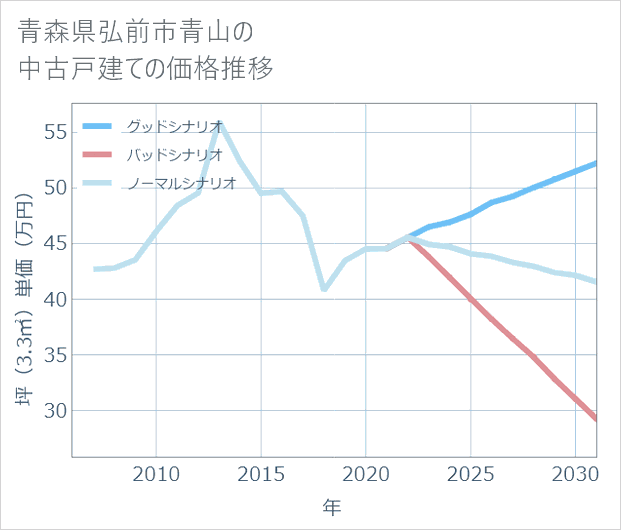 青森県弘前市青山の中古戸建て価格推移