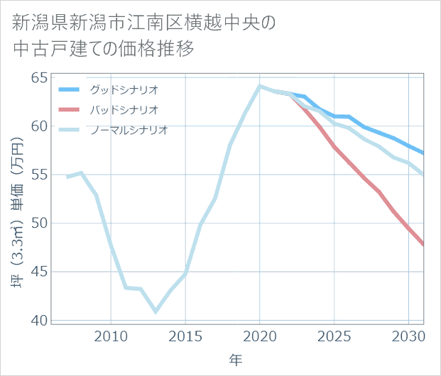 新潟県新潟市江南区横越中央の中古戸建て価格推移