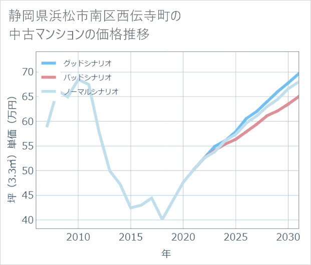 静岡県浜松市南区西伝寺町の中古マンション価格推移