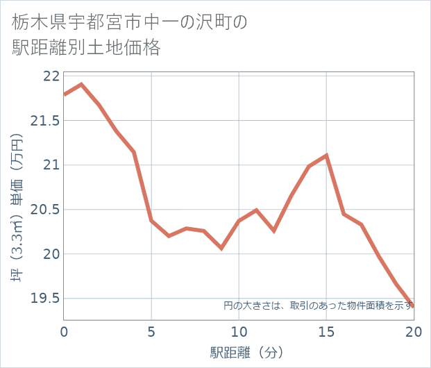 栃木県宇都宮市中一の沢町の徒歩距離別の土地坪単価