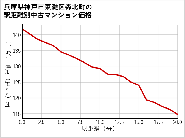 兵庫県神戸市東灘区森北町の徒歩距離別の中古マンション坪単価