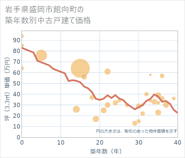 岩手県盛岡市館向町の築年数別の中古戸建て坪単価