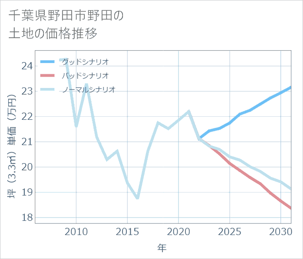 千葉県野田市野田の土地価格推移