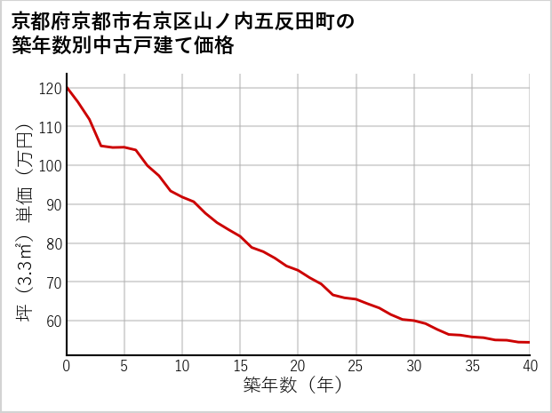 京都府京都市右京区山ノ内五反田町の築年数別の中古戸建て坪単価