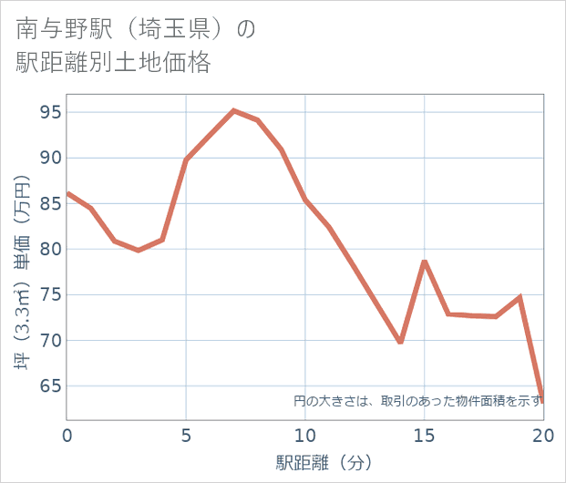 南与野駅(埼玉県)の徒歩距離別の土地坪単価