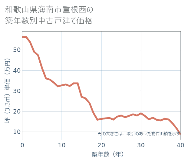 和歌山県海南市重根西の築年数別の中古戸建て坪単価