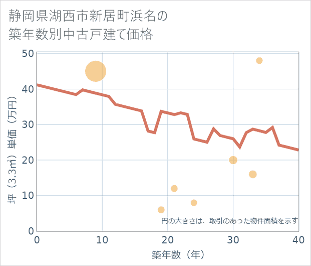 静岡県湖西市新居町浜名の築年数別の中古戸建て坪単価