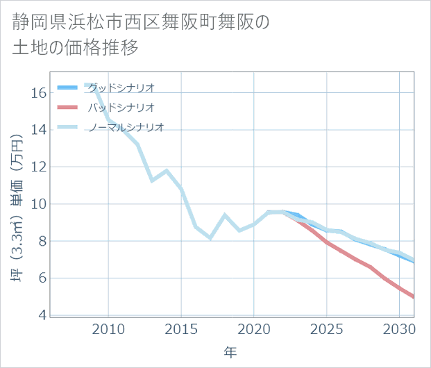 静岡県浜松市西区舞阪町舞阪の土地価格推移