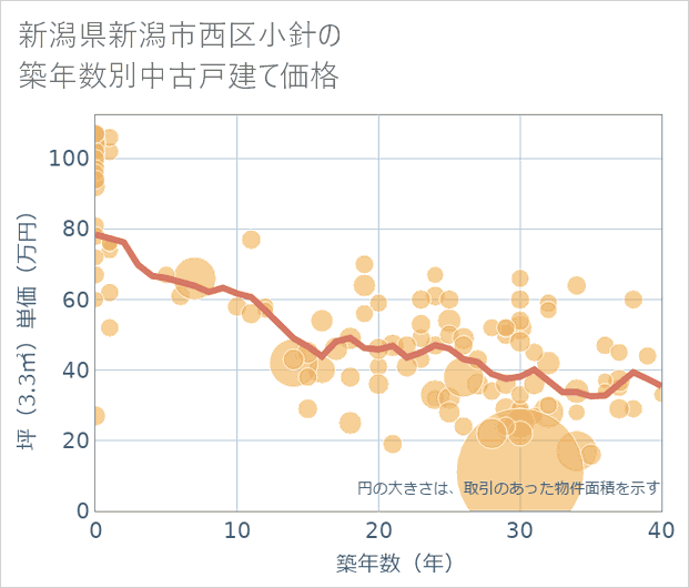 新潟県新潟市西区小針の築年数別の中古戸建て坪単価