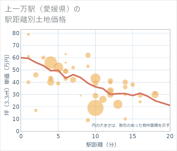 上一万駅(愛媛県)の徒歩距離別の土地坪単価