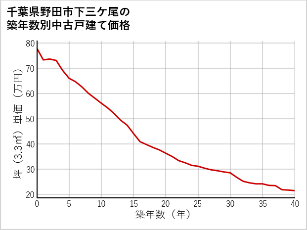 千葉県野田市下三ケ尾の築年数別の中古戸建て坪単価