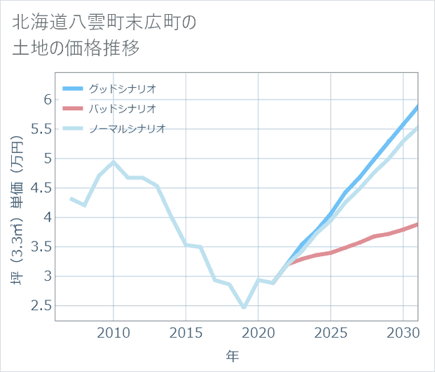 北海道八雲町末広町の土地価格推移