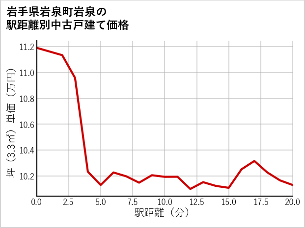 岩手県岩泉町岩泉の徒歩距離別の中古戸建て坪単価
