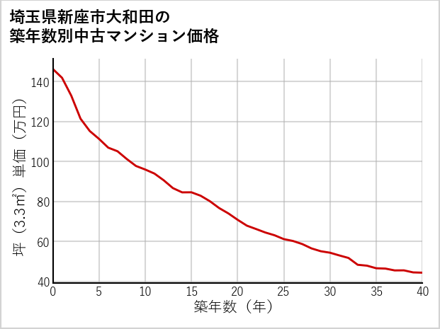 埼玉県新座市大和田の築年数別の中古マンション坪単価