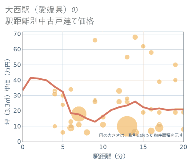 大西駅(愛媛県)の徒歩距離別の中古戸建て坪単価