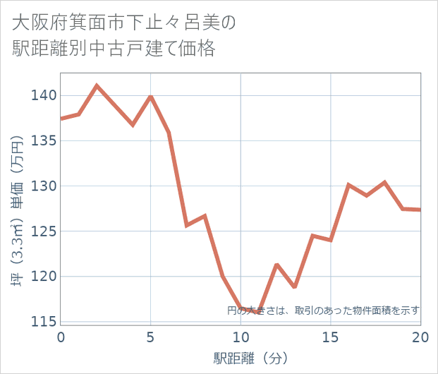 大阪府箕面市下止々呂美の徒歩距離別の中古戸建て坪単価