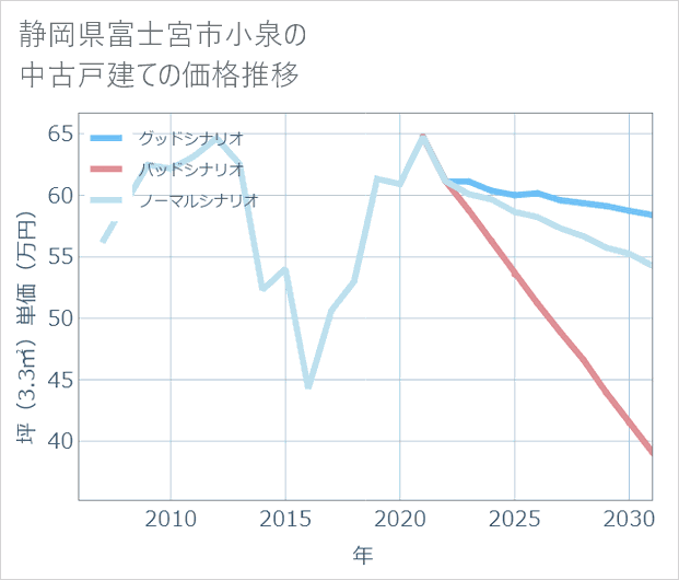 静岡県富士宮市小泉の中古戸建て価格推移