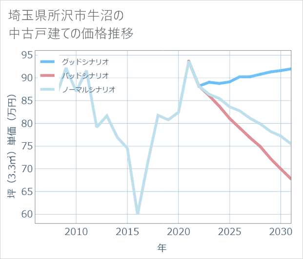 埼玉県所沢市牛沼の中古戸建て価格推移