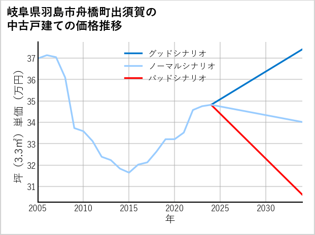 岐阜県羽島市舟橋町出須賀の中古戸建て価格推移