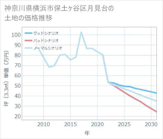 神奈川県横浜市保土ケ谷区月見台の土地価格推移
