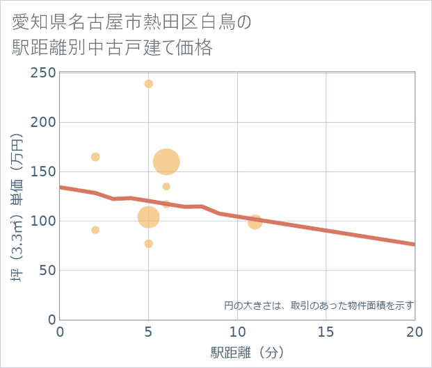 愛知県名古屋市熱田区白鳥の徒歩距離別の中古戸建て坪単価