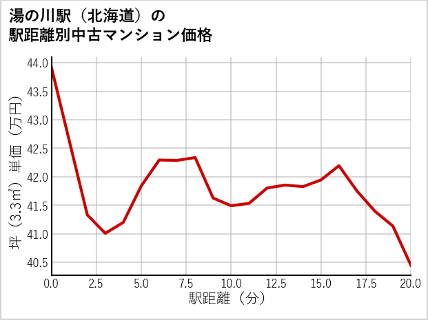 湯の川駅（北海道）の徒歩距離別の中古マンション坪単価