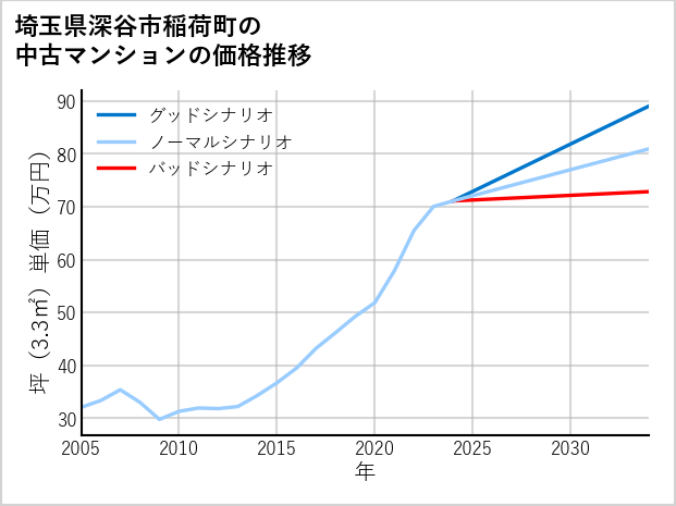 埼玉県深谷市稲荷町の中古マンション価格推移