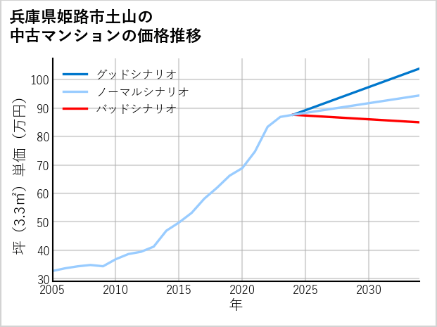 兵庫県姫路市土山の中古マンション価格推移