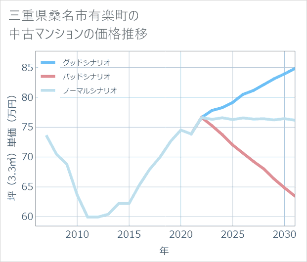 三重県桑名市有楽町の中古マンション価格推移