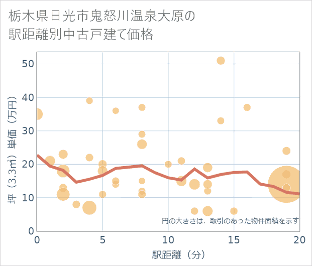 栃木県日光市鬼怒川温泉大原の徒歩距離別の中古戸建て坪単価