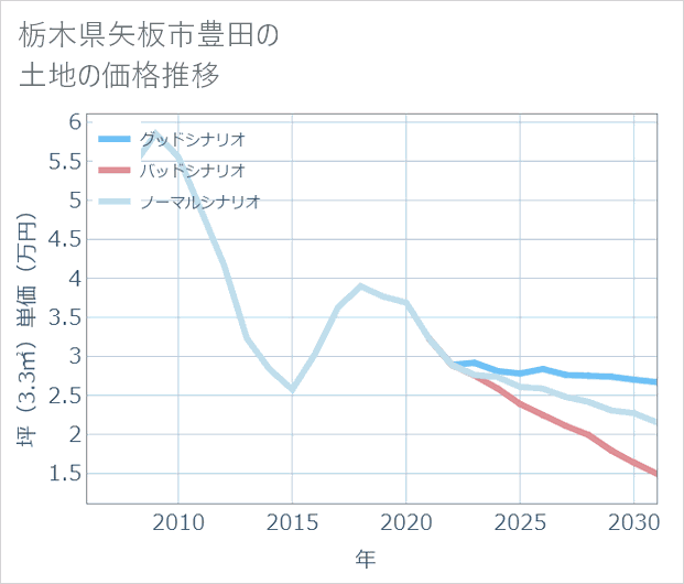 栃木県矢板市豊田の土地価格推移