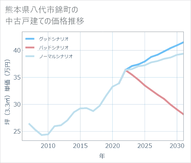 熊本県八代市錦町の中古戸建て価格推移