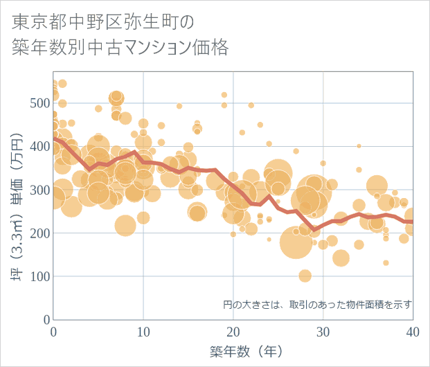 東京都中野区弥生町の築年数別の中古マンション坪単価