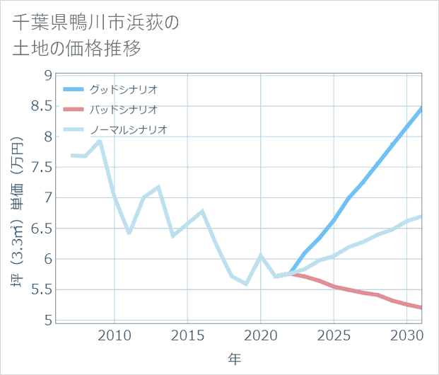 千葉県鴨川市浜荻の土地価格推移