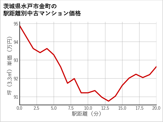 茨城県水戸市金町の徒歩距離別の中古マンション坪単価