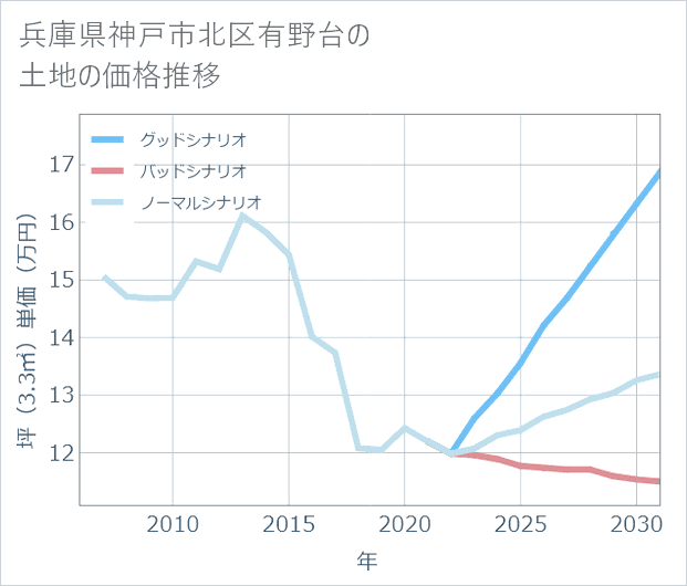 兵庫県神戸市北区有野台の土地価格推移