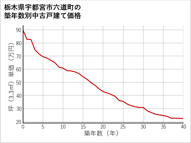 栃木県宇都宮市六道町の築年数別の中古戸建て坪単価