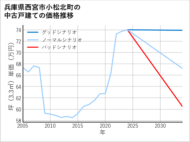 兵庫県西宮市小松北町の中古戸建て価格推移