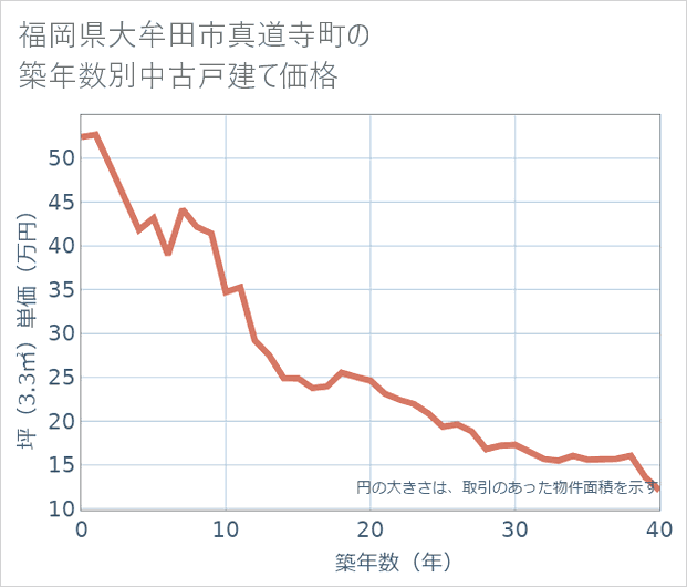 福岡県大牟田市真道寺町の築年数別の中古戸建て坪単価