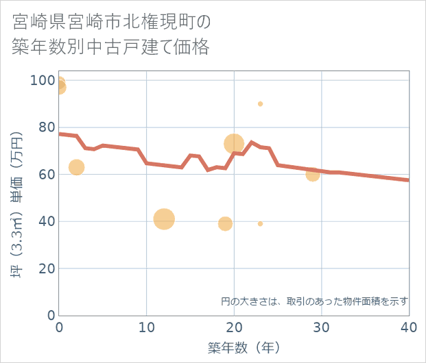 宮崎県宮崎市北権現町の築年数別の中古戸建て坪単価