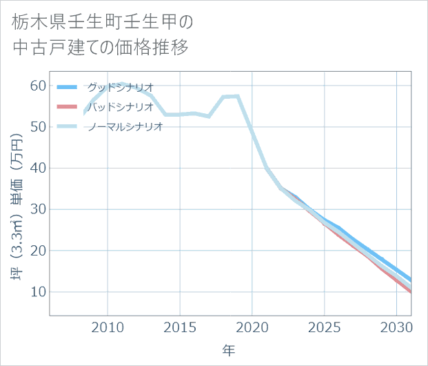栃木県壬生町壬生甲の中古戸建て価格推移