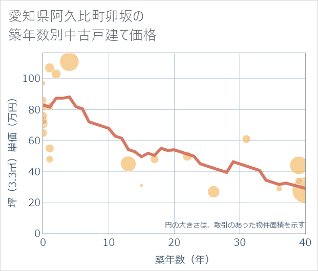 愛知県阿久比町卯坂の築年数別の中古戸建て坪単価