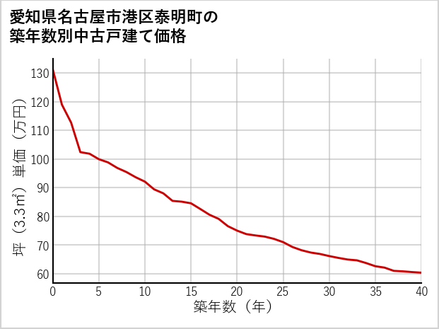 愛知県名古屋市港区泰明町の築年数別の中古戸建て坪単価