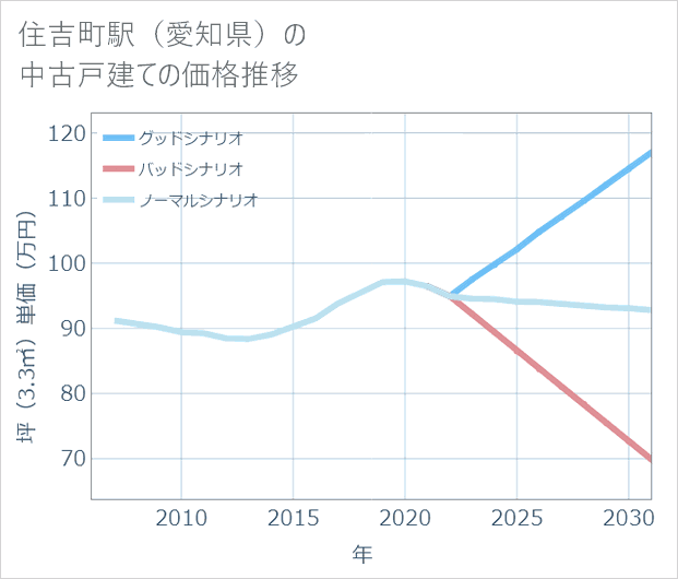 住吉町駅(愛知県)の中古戸建て価格推移