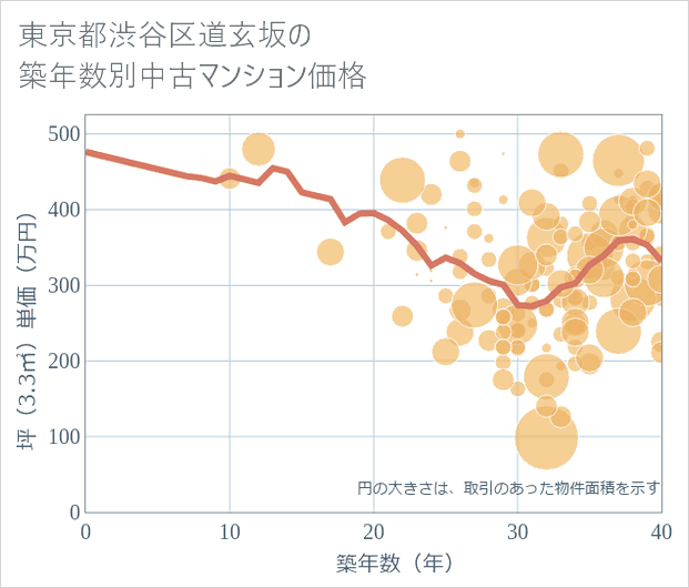 東京都渋谷区道玄坂の築年数別の中古マンション坪単価