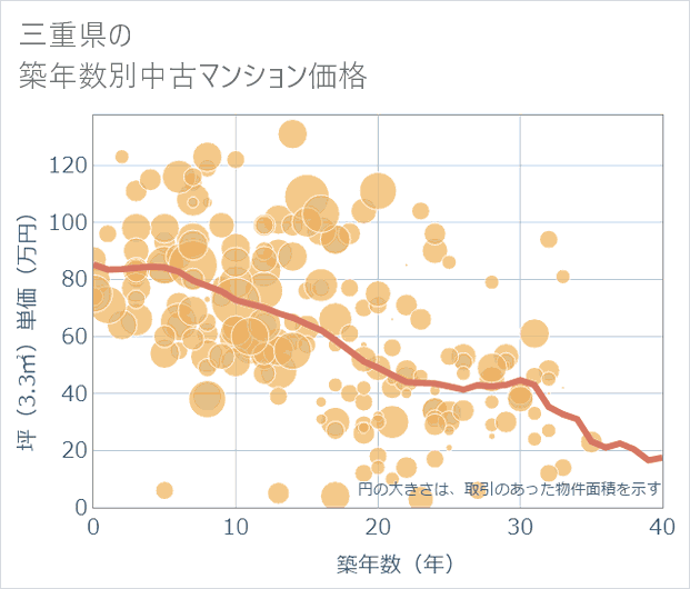 三重県の築年数別の中古マンション坪単価