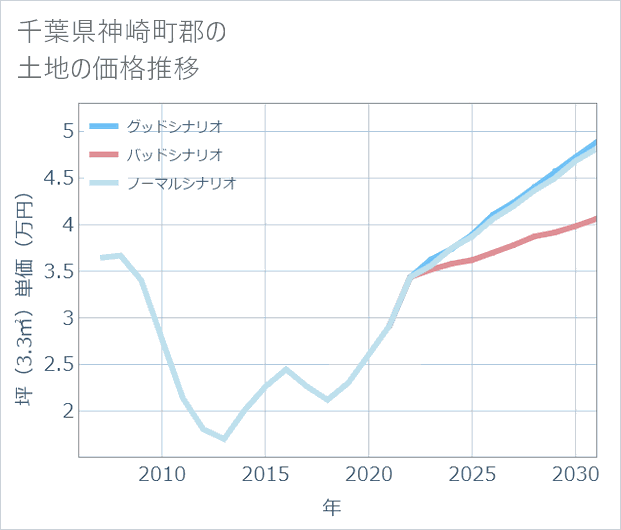 千葉県神崎町郡の土地価格推移